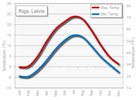 riga weather may